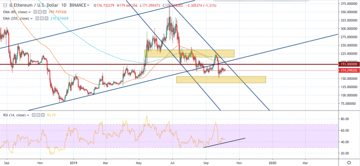 ETH / USD 1天K线走势图